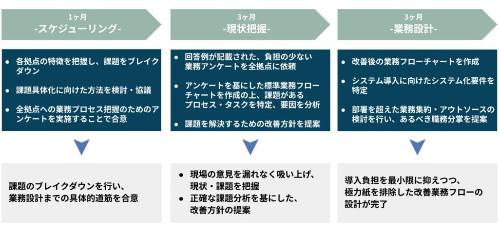 経理業務 デジタルトランスフォーメーション支援フロー図