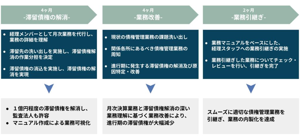 滞留債権業務 改善支援フロー図