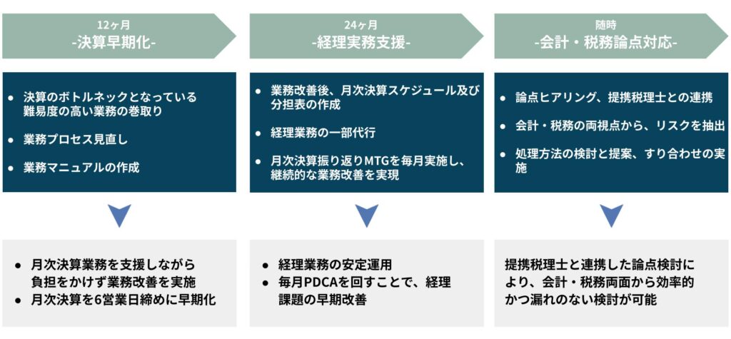 決算業務・税務サポートフロー図