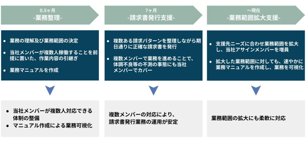 請求書発行業務 代行支援フロー図