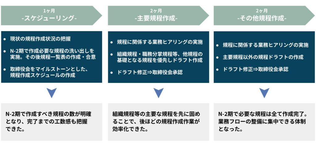 社内規程 作成支援フロー図