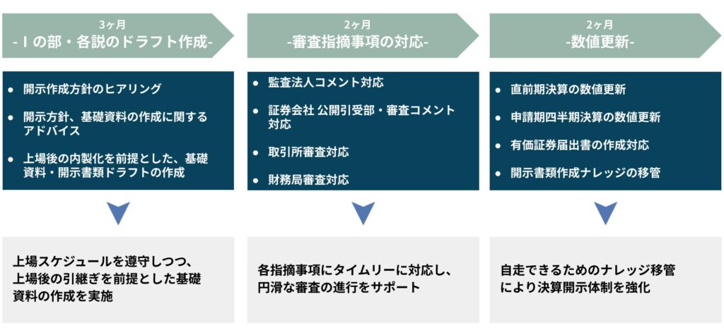 開示書類(Ⅰの部・各種説明資料)作成支援