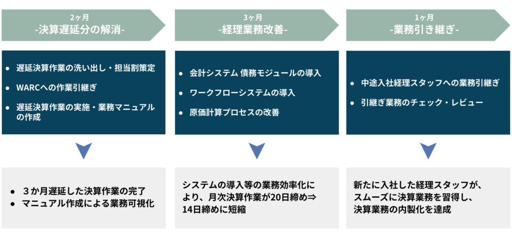 月次決算早期化支援フロー図